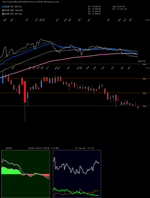 Munafa JIOFIN (543940) stock tips, volume analysis, indicator analysis [intraday, positional] for today and tomorrow