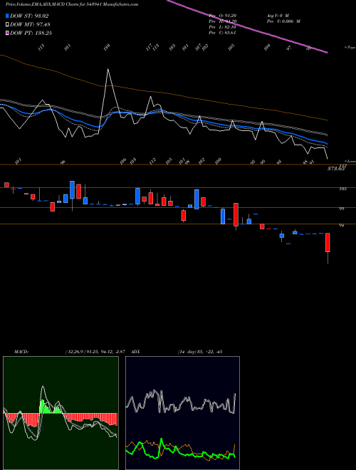 MACD charts various settings share 543941 AHASOLAR BSE Stock exchange 
