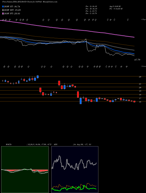 MACD charts various settings share 543942 UTKARSHBNK BSE Stock exchange 