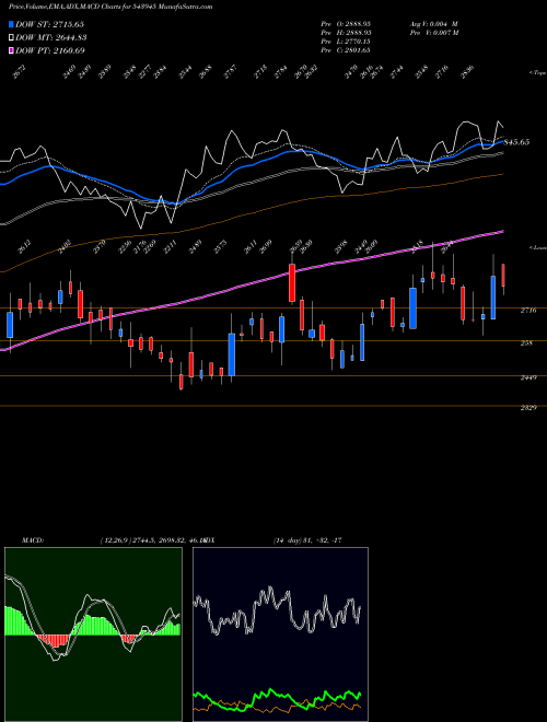 Munafa NETWEB (543945) stock tips, volume analysis, indicator analysis [intraday, positional] for today and tomorrow