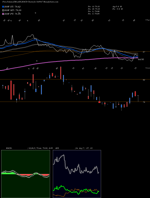 Munafa DSPSENXETF (543947) stock tips, volume analysis, indicator analysis [intraday, positional] for today and tomorrow