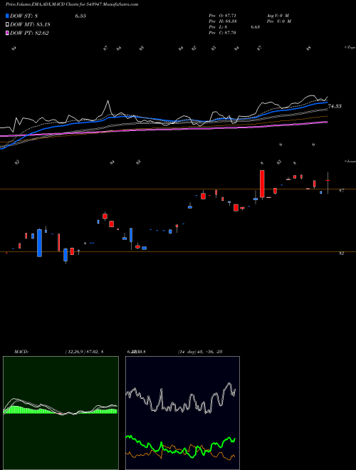 MACD charts various settings share 543947 DSPSENXETF BSE Stock exchange 