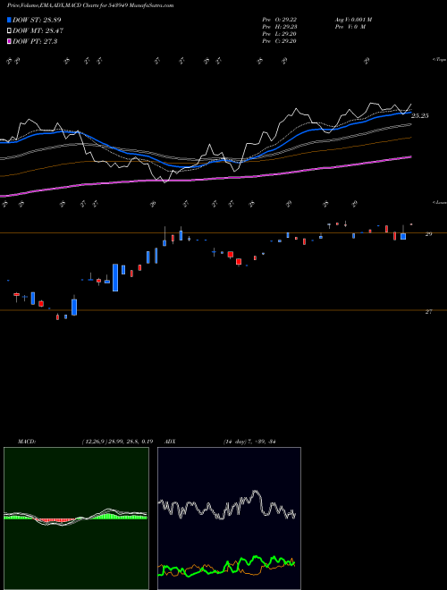 Munafa DSPPVBKETF (543949) stock tips, volume analysis, indicator analysis [intraday, positional] for today and tomorrow