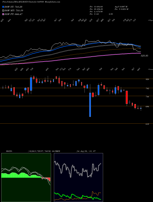Munafa YATHARTH (543950) stock tips, volume analysis, indicator analysis [intraday, positional] for today and tomorrow