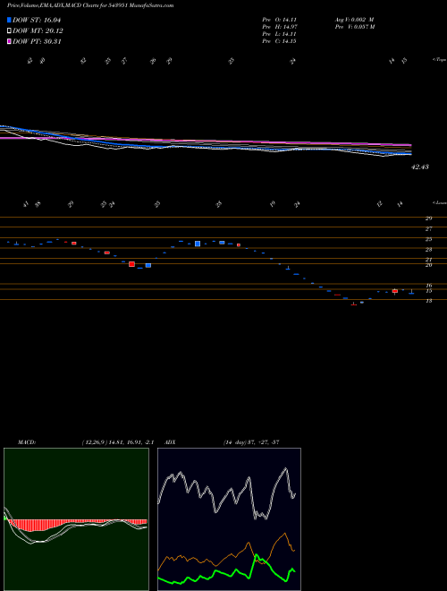 MACD charts various settings share 543951 INNOVATUS BSE Stock exchange 