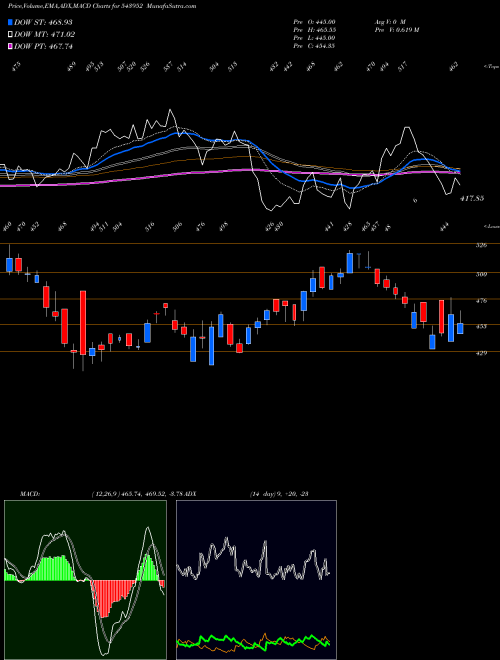 Munafa NIITMTS (543952) stock tips, volume analysis, indicator analysis [intraday, positional] for today and tomorrow