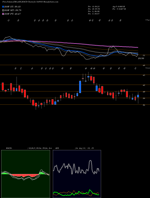 MACD charts various settings share 543955 TREL BSE Stock exchange 