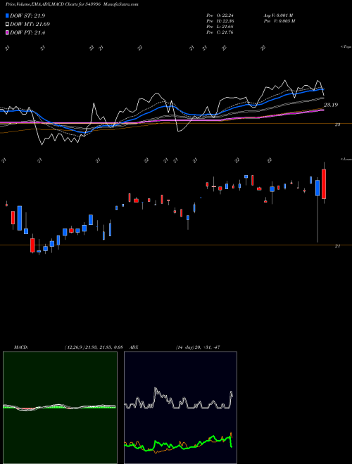 MACD charts various settings share 543956 ICICIQTY30 BSE Stock exchange 