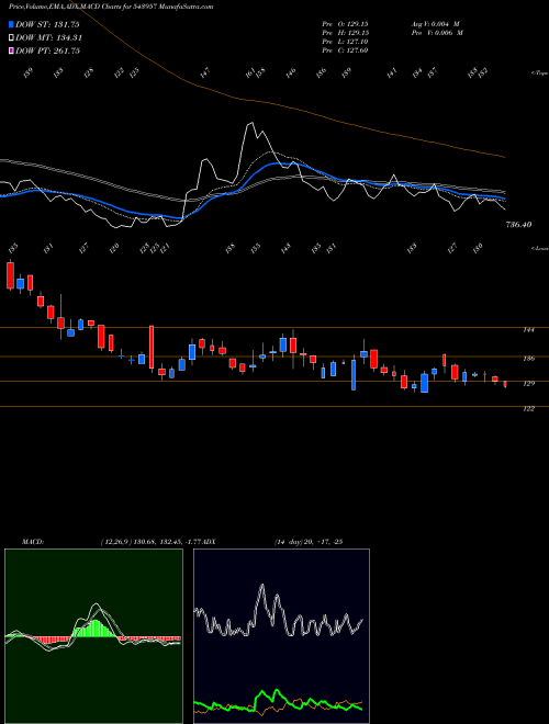 Munafa REDTAPE (543957) stock tips, volume analysis, indicator analysis [intraday, positional] for today and tomorrow