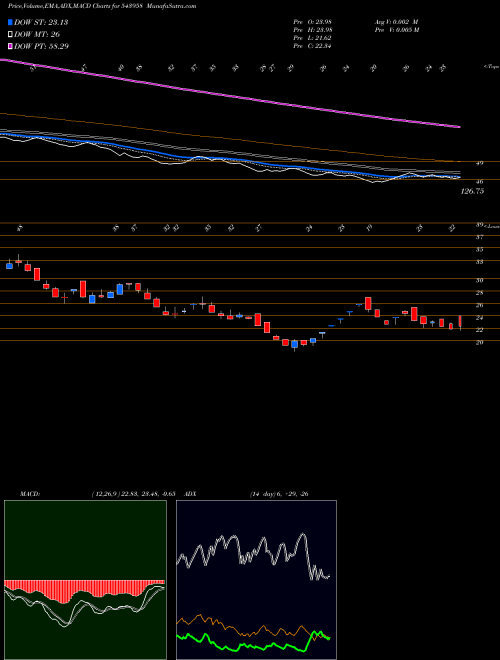 Munafa VLEGOV (543958) stock tips, volume analysis, indicator analysis [intraday, positional] for today and tomorrow