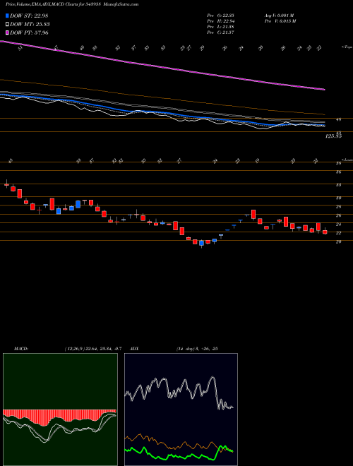 MACD charts various settings share 543958 VLEGOV BSE Stock exchange 