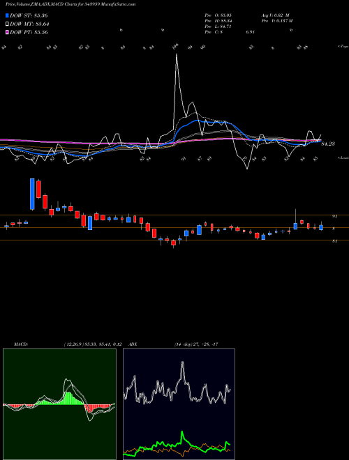 MACD charts various settings share 543959 SBFC BSE Stock exchange 