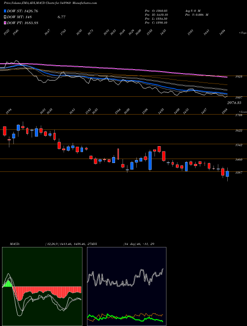 MACD charts various settings share 543960 CONCORDBIO BSE Stock exchange 