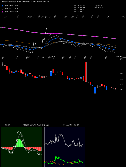 Munafa DPWIRES (543962) stock tips, volume analysis, indicator analysis [intraday, positional] for today and tomorrow