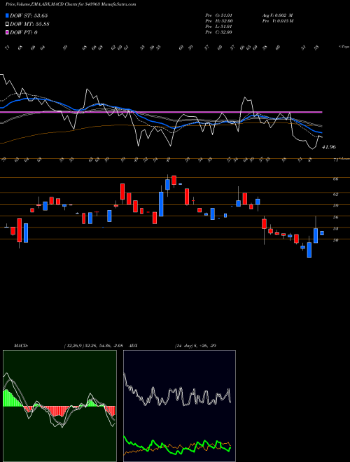 MACD charts various settings share 543963 SHELTER BSE Stock exchange 