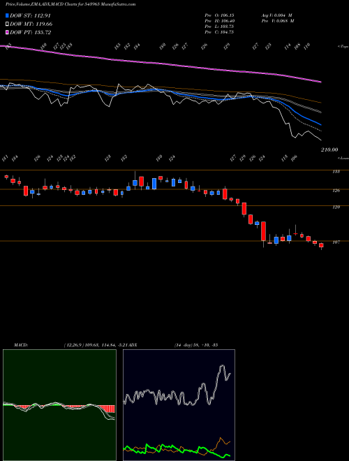 MACD charts various settings share 543965 TVSSCS BSE Stock exchange 