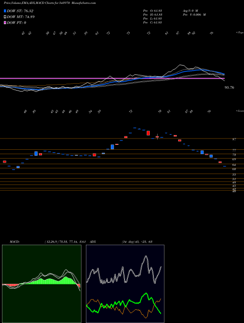 MACD charts various settings share 543970 SHOORA BSE Stock exchange 