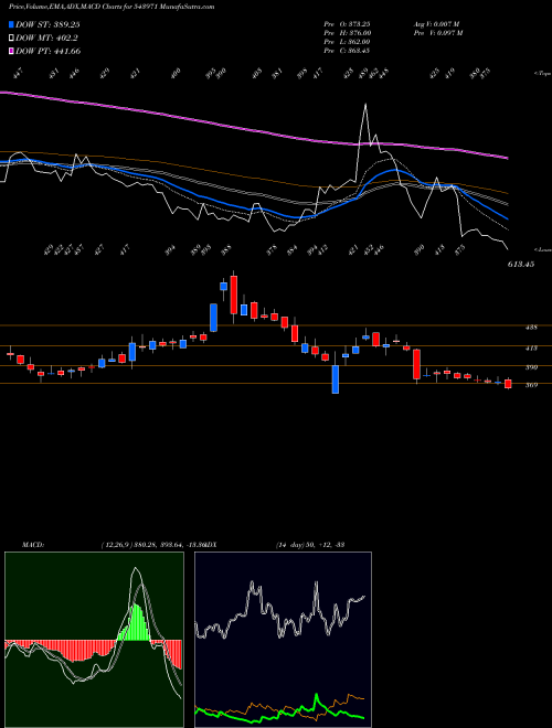 Munafa BONDADA (543971) stock tips, volume analysis, indicator analysis [intraday, positional] for today and tomorrow
