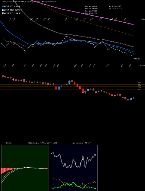 MACD charts various settings share 543971 BONDADA BSE Stock exchange 