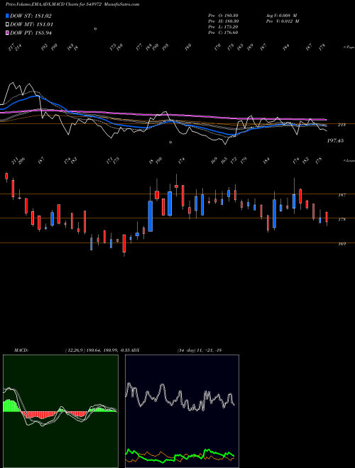 MACD charts various settings share 543972 AEROFLEX BSE Stock exchange 