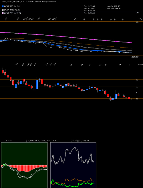 MACD charts various settings share 543974 VPRPL BSE Stock exchange 