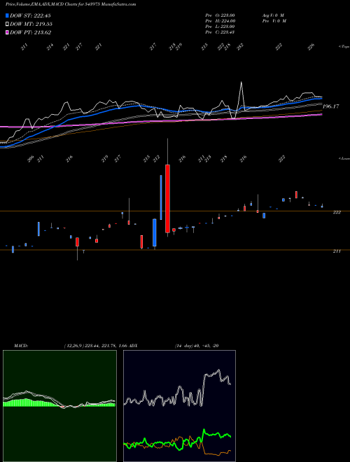 Munafa NIFMID150 (543975) stock tips, volume analysis, indicator analysis [intraday, positional] for today and tomorrow