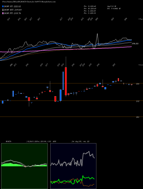 MACD charts various settings share 543975 NIFMID150 BSE Stock exchange 