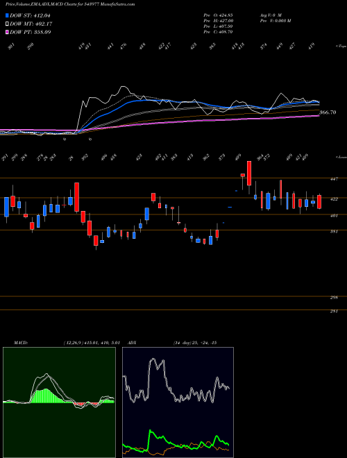 MACD charts various settings share 543977 RISHABH BSE Stock exchange 