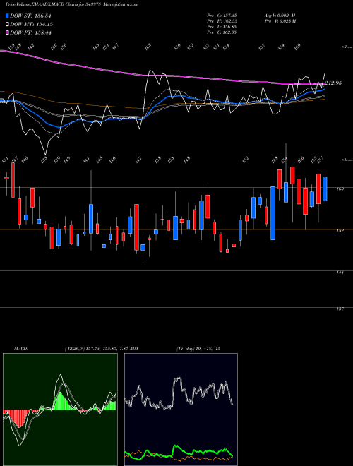 Munafa RATNAVEER (543978) stock tips, volume analysis, indicator analysis [intraday, positional] for today and tomorrow