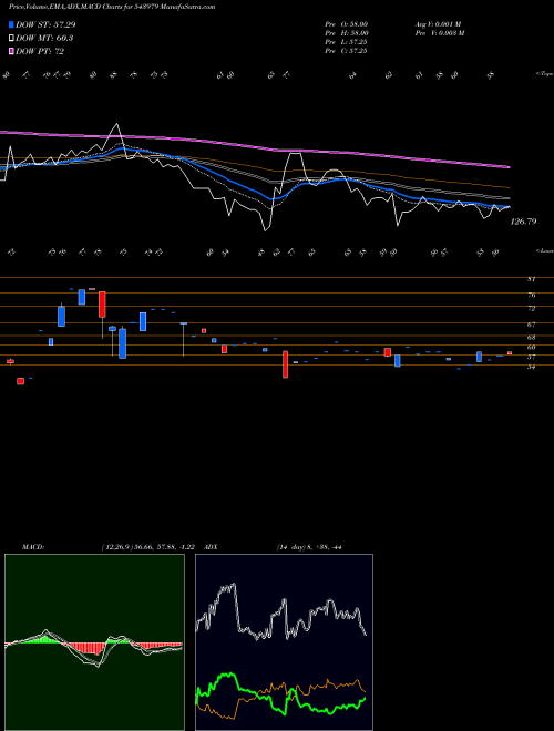 MACD charts various settings share 543979 KAHAN BSE Stock exchange 