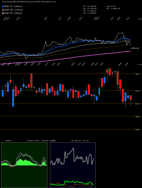 Munafa JLHL (543980) stock tips, volume analysis, indicator analysis [intraday, positional] for today and tomorrow