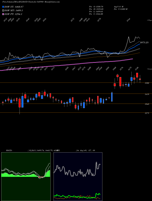 MACD charts various settings share 543980 JLHL BSE Stock exchange 