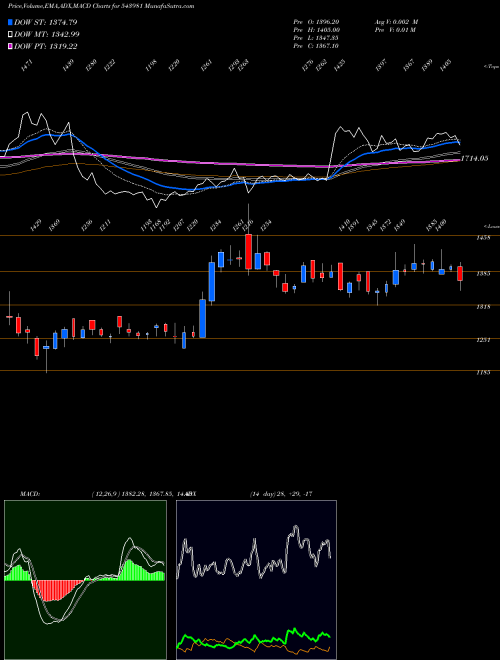 MACD charts various settings share 543981 RRKABEL BSE Stock exchange 