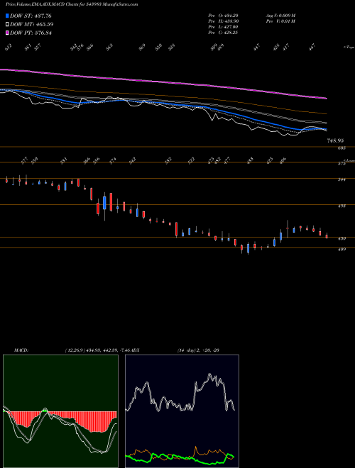 Munafa EMSLIMITED (543983) stock tips, volume analysis, indicator analysis [intraday, positional] for today and tomorrow