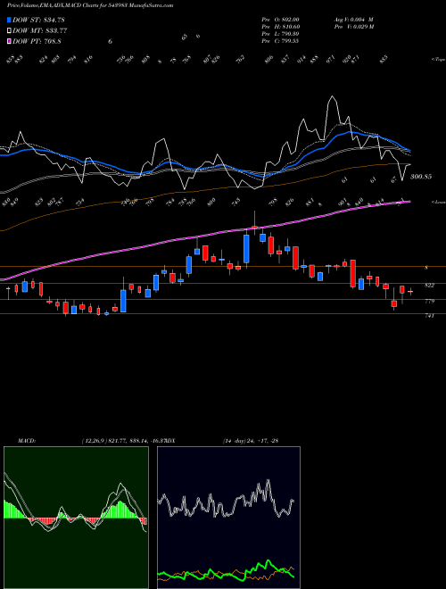 MACD charts various settings share 543983 EMSLIMITED BSE Stock exchange 