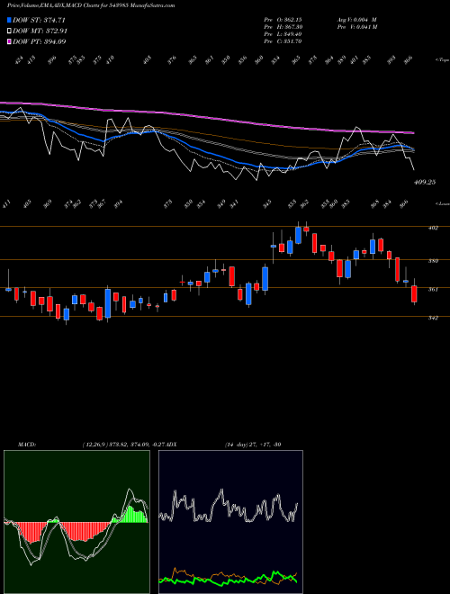 Munafa ZAGGLE (543985) stock tips, volume analysis, indicator analysis [intraday, positional] for today and tomorrow