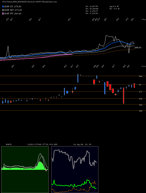 MACD charts various settings share 543987 NAVINIFTY BSE Stock exchange 