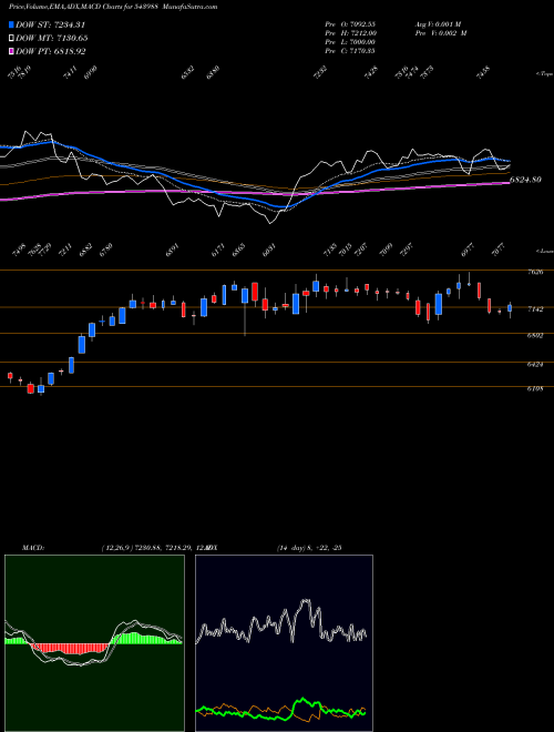 MACD charts various settings share 543988 NUVAMA BSE Stock exchange 