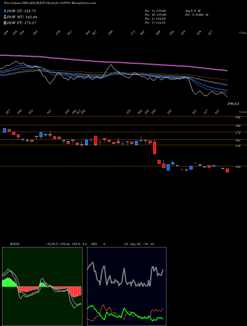 MACD charts various settings share 543991 TECHKGREEN BSE Stock exchange 