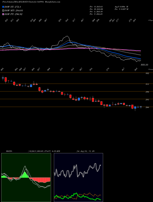 MACD charts various settings share 543994 JSWINFRA BSE Stock exchange 