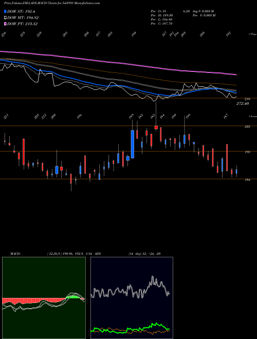 MACD charts various settings share 543995 MVGJL BSE Stock exchange 