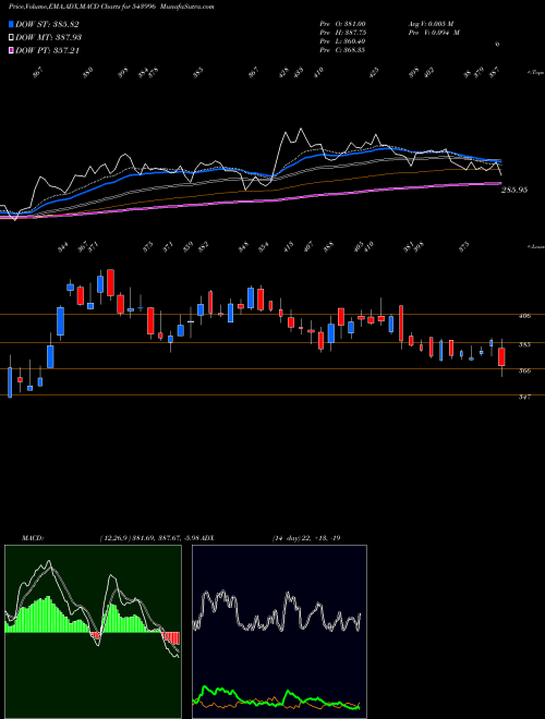 MACD charts various settings share 543996 UDS BSE Stock exchange 