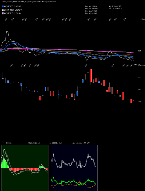 MACD charts various settings share 543997 ORGANICREC BSE Stock exchange 