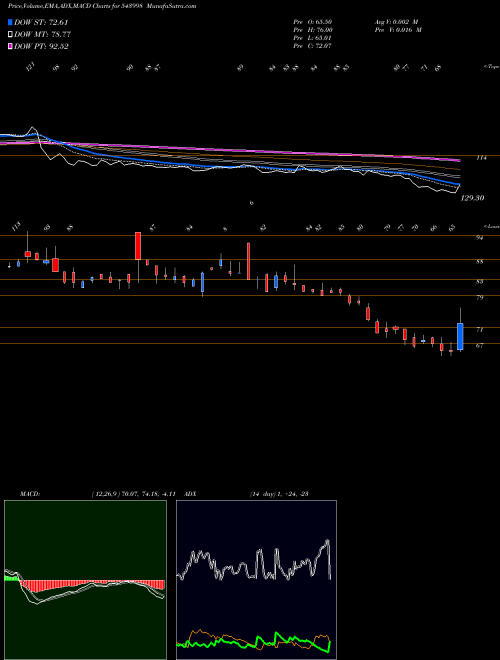 Munafa VALIANTLAB (543998) stock tips, volume analysis, indicator analysis [intraday, positional] for today and tomorrow