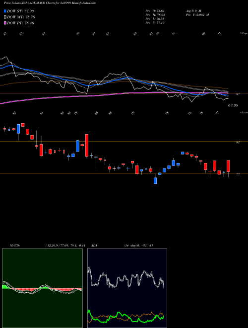 Munafa SENSEXETF (543999) stock tips, volume analysis, indicator analysis [intraday, positional] for today and tomorrow