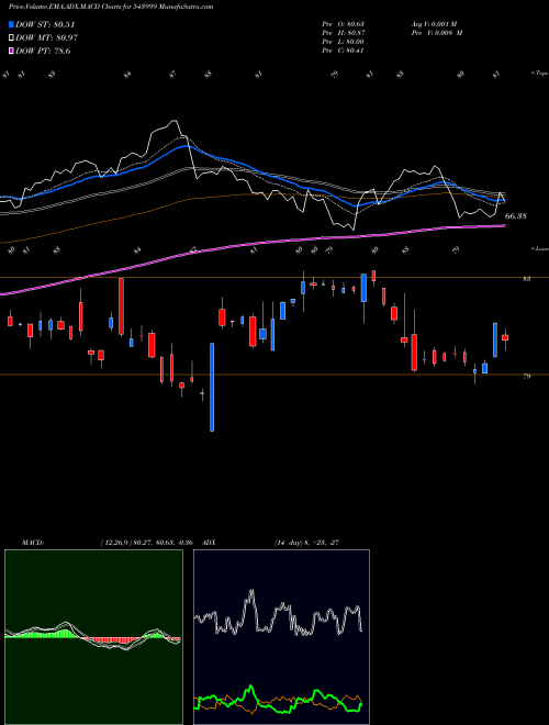 MACD charts various settings share 543999 SENSEXETF BSE Stock exchange 