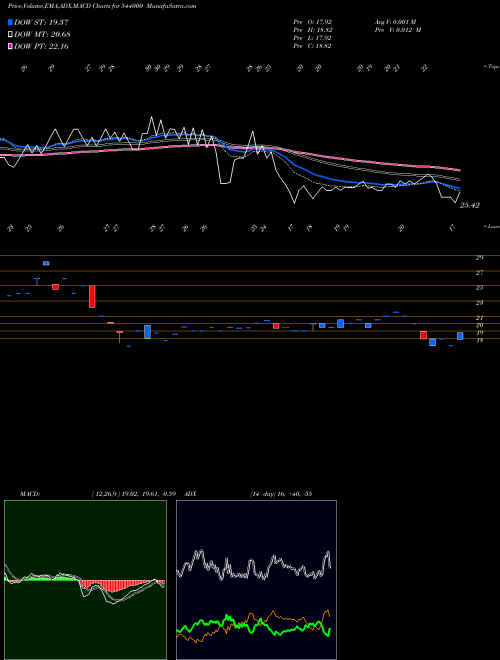 Munafa CCAL (544000) stock tips, volume analysis, indicator analysis [intraday, positional] for today and tomorrow