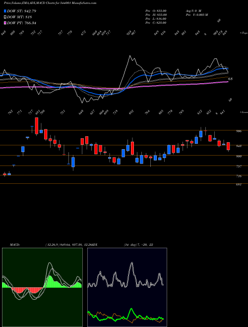 Munafa SUNITATOOL (544001) stock tips, volume analysis, indicator analysis [intraday, positional] for today and tomorrow