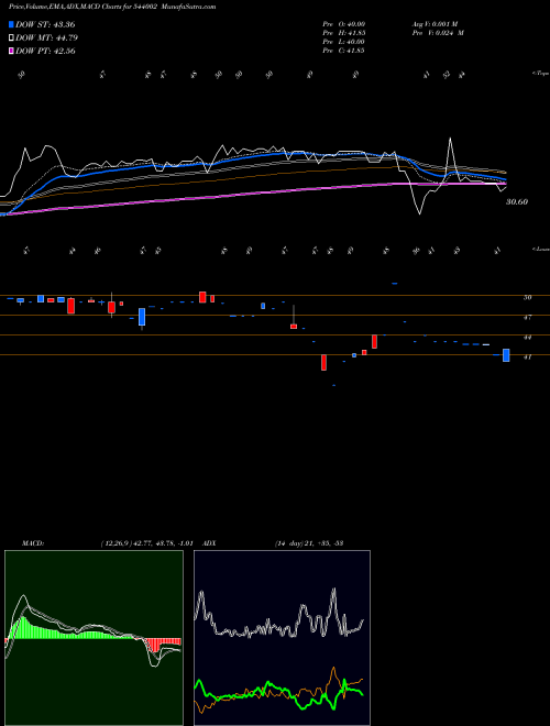 Munafa VIVAA (544002) stock tips, volume analysis, indicator analysis [intraday, positional] for today and tomorrow