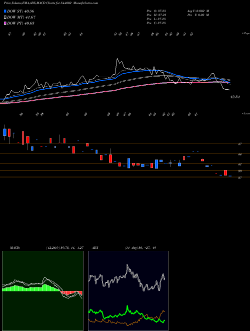 MACD charts various settings share 544002 VIVAA BSE Stock exchange 